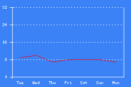 Chart 7 days