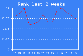 Chart rank last 2 weeks