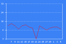 Chart 30 days