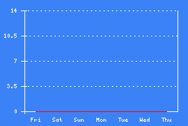 Chart 7 days