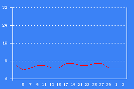 Chart 30 days
