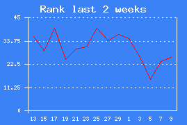 Chart rank last 2 weeks